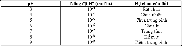 Thang, bảng đo độ chua của đất - kythuatcanhtac.com