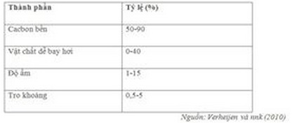 Tỷ lệ tương đối các thành phần chính trong biochar - kythuatcanhtac.com