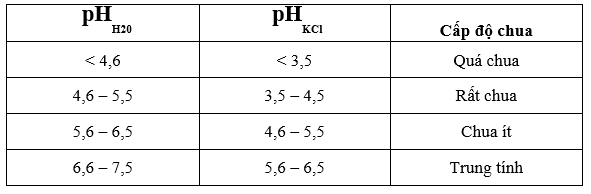 Phân cấp độ chua theo pH đất - kythuatcanhtac.com