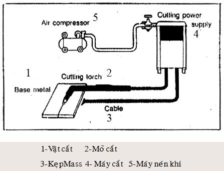 Tổng hợp phương pháp cắt kim loại bằng khí - kythuatcanhtac.com