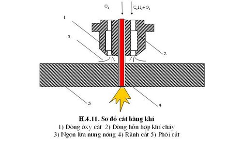 Phương pháp cắt kim loại bằng khí - kythuatcanhtac.com