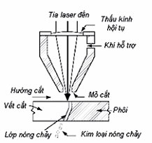 Phương pháp cắt kim loại bằng tia Laser - kythuatcanhtac.com
