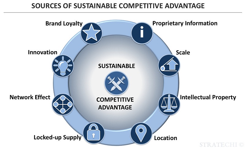 Sustainable Competitive Advantage La Gi - kythuatcanhtac.com